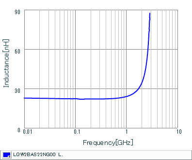Inductance - Frequency Characteristics | LQW2BAS22NG00(LQW2BAS22NG00B,LQW2BAS22NG00K,LQW2BAS22NG00L)