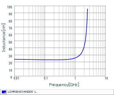 Inductance - Frequency Characteristics | LQW2BAS24NG00(LQW2BAS24NG00B,LQW2BAS24NG00K,LQW2BAS24NG00L)