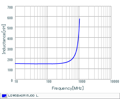 インダクタンス-周波数特性 | LQW2BASR15J00(LQW2BASR15J00B,LQW2BASR15J00K,LQW2BASR15J00L)