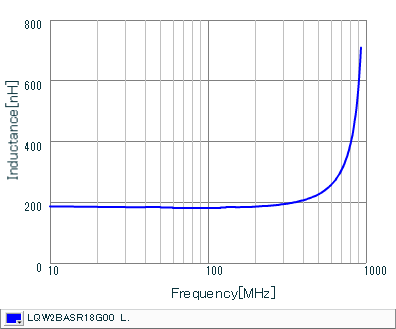 Inductance - Frequency Characteristics | LQW2BASR18G00(LQW2BASR18G00B,LQW2BASR18G00K,LQW2BASR18G00L)