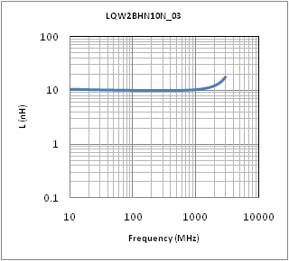 インダクタンス-周波数特性 | LQW2BHN10NJ03(LQW2BHN10NJ03K,LQW2BHN10NJ03L)