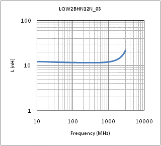 Inductance - Frequency Characteristics | LQW2BHN12NJ03(LQW2BHN12NJ03K,LQW2BHN12NJ03L)
