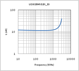 Inductance - Frequency Characteristics | LQW2BHN12NK13(LQW2BHN12NK13K,LQW2BHN12NK13L)