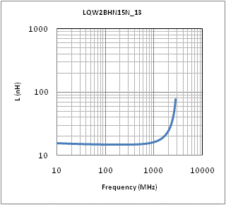Inductance - Frequency Characteristics | LQW2BHN15NK13(LQW2BHN15NK13K,LQW2BHN15NK13L)