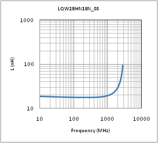 Inductance - Frequency Characteristics | LQW2BHN18NJ03(LQW2BHN18NJ03K,LQW2BHN18NJ03L)