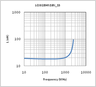 Inductance - Frequency Characteristics | LQW2BHN18NK13(LQW2BHN18NK13K,LQW2BHN18NK13L)