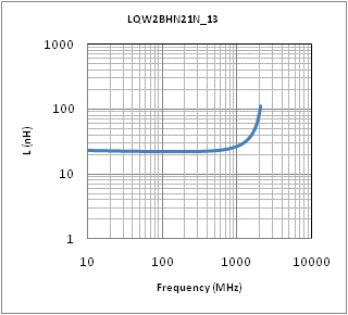 Inductance - Frequency Characteristics | LQW2BHN21NK13(LQW2BHN21NK13K,LQW2BHN21NK13L)