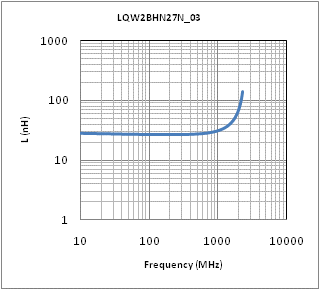 Inductance - Frequency Characteristics | LQW2BHN27NJ03(LQW2BHN27NJ03K,LQW2BHN27NJ03L)