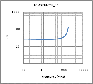 Inductance - Frequency Characteristics | LQW2BHN27NK13(LQW2BHN27NK13K,LQW2BHN27NK13L)