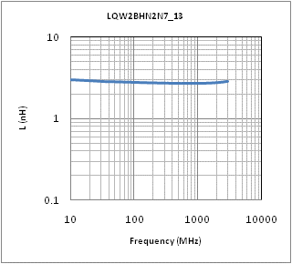 インダクタンス-周波数特性 | LQW2BHN2N7D13(LQW2BHN2N7D13K,LQW2BHN2N7D13L)