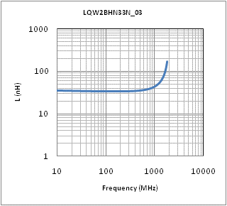 Inductance - Frequency Characteristics | LQW2BHN33NJ03(LQW2BHN33NJ03K,LQW2BHN33NJ03L)