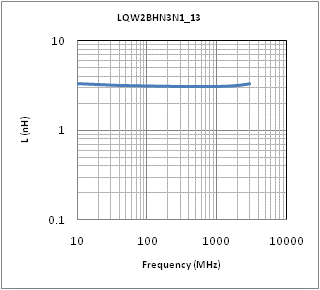 インダクタンス-周波数特性 | LQW2BHN3N1D13(LQW2BHN3N1D13K,LQW2BHN3N1D13L)