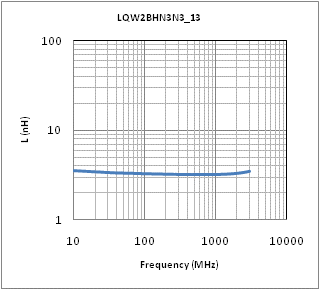 インダクタンス-周波数特性 | LQW2BHN3N3D13(LQW2BHN3N3D13K,LQW2BHN3N3D13L)