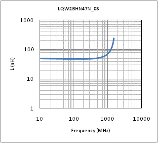 Inductance - Frequency Characteristics | LQW2BHN47NG03(LQW2BHN47NG03K,LQW2BHN47NG03L)