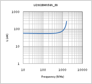 Inductance - Frequency Characteristics | LQW2BHN56NJ03(LQW2BHN56NJ03K,LQW2BHN56NJ03L)