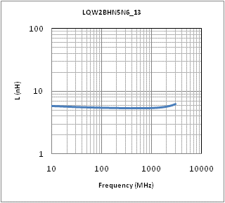 Inductance - Frequency Characteristics | LQW2BHN5N6D13(LQW2BHN5N6D13K,LQW2BHN5N6D13L)