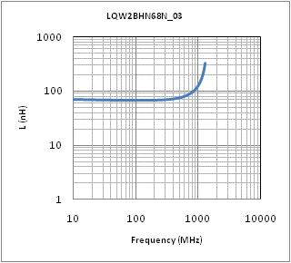 Inductance - Frequency Characteristics | LQW2BHN68NG03(LQW2BHN68NG03K,LQW2BHN68NG03L)