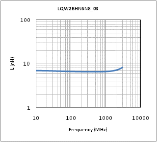 インダクタンス-周波数特性 | LQW2BHN6N8D03(LQW2BHN6N8D03K,LQW2BHN6N8D03L)