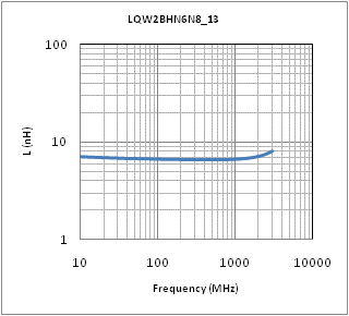 インダクタンス-周波数特性 | LQW2BHN6N8D13(LQW2BHN6N8D13K,LQW2BHN6N8D13L)