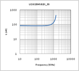 Inductance - Frequency Characteristics | LQW2BHN82NJ03(LQW2BHN82NJ03K,LQW2BHN82NJ03L)