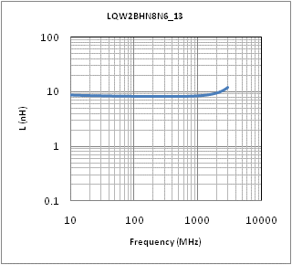 Inductance - Frequency Characteristics | LQW2BHN8N6D13(LQW2BHN8N6D13K,LQW2BHN8N6D13L)