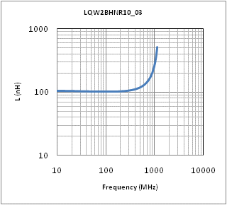 インダクタンス-周波数特性 | LQW2BHNR10J03(LQW2BHNR10J03K,LQW2BHNR10J03L)