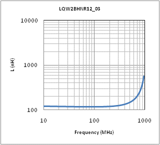 Inductance - Frequency Characteristics | LQW2BHNR12G03(LQW2BHNR12G03K,LQW2BHNR12G03L)