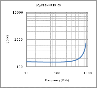 Inductance - Frequency Characteristics | LQW2BHNR15J03(LQW2BHNR15J03K,LQW2BHNR15J03L)