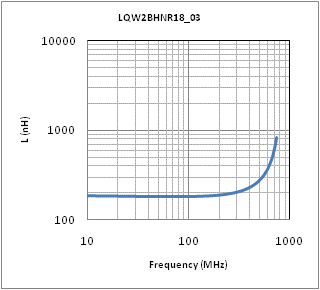 インダクタンス-周波数特性 | LQW2BHNR18J03(LQW2BHNR18J03K,LQW2BHNR18J03L)