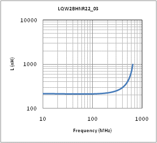 Inductance - Frequency Characteristics | LQW2BHNR22G03(LQW2BHNR22G03K,LQW2BHNR22G03L)