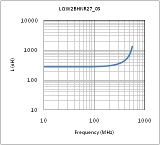 Inductance - Frequency Characteristics | LQW2BHNR27J03(LQW2BHNR27J03K,LQW2BHNR27J03L)