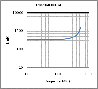 Inductance - Frequency Characteristics | LQW2BHNR33J03(LQW2BHNR33J03K,LQW2BHNR33J03L)