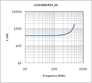 インダクタンス-周波数特性 | LQW2BHNR39K03(LQW2BHNR39K03K,LQW2BHNR39K03L)