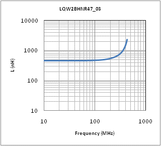 Inductance - Frequency Characteristics | LQW2BHNR47K03(LQW2BHNR47K03K,LQW2BHNR47K03L)
