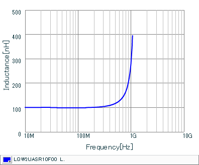 インダクタンス-周波数特性 | LQW2UASR10F00(LQW2UASR10F00B,LQW2UASR10F00L)