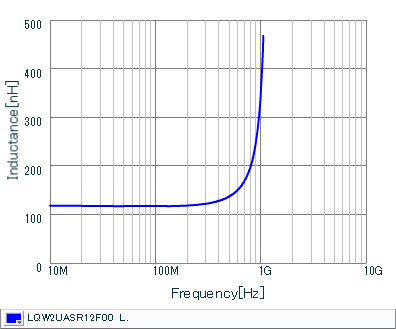 インダクタンス-周波数特性 | LQW2UASR12F00(LQW2UASR12F00B,LQW2UASR12F00L)