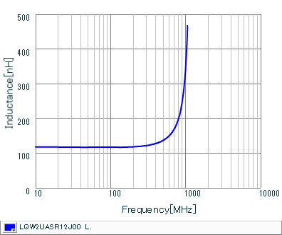 インダクタンス-周波数特性 | LQW2UASR12J00(LQW2UASR12J00B,LQW2UASR12J00L)