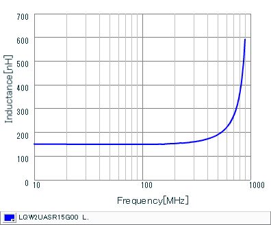Inductance - Frequency Characteristics | LQW2UASR15G00(LQW2UASR15G00B,LQW2UASR15G00L)