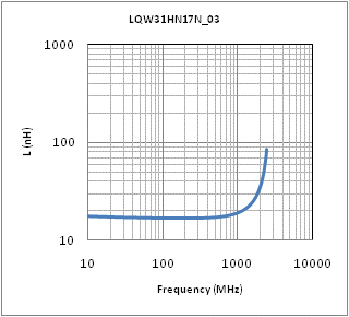 インダクタンス-周波数特性 | LQW31HN17NK03(LQW31HN17NK03K,LQW31HN17NK03L)
