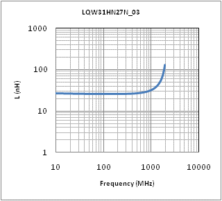Inductance - Frequency Characteristics | LQW31HN27NK03(LQW31HN27NK03K,LQW31HN27NK03L)