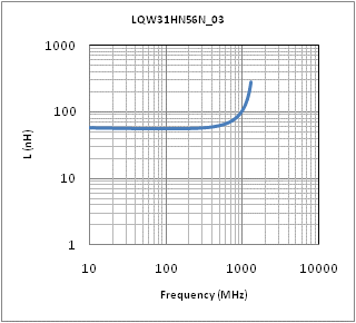 インダクタンス-周波数特性 | LQW31HN56NK03(LQW31HN56NK03K,LQW31HN56NK03L)