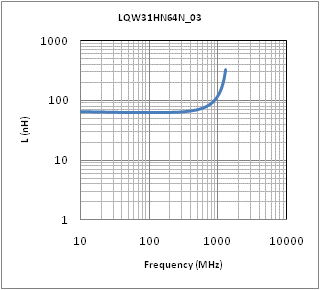 Inductance - Frequency Characteristics | LQW31HN64NJ03(LQW31HN64NJ03K,LQW31HN64NJ03L)