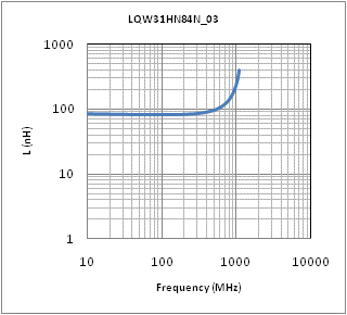 Inductance - Frequency Characteristics | LQW31HN84NK03(LQW31HN84NK03K,LQW31HN84NK03L)