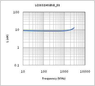 インダクタンス-周波数特性 | LQW31HN8N8K03(LQW31HN8N8K03K,LQW31HN8N8K03L)