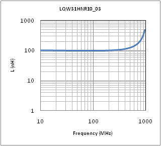 Inductance - Frequency Characteristics | LQW31HNR10K03(LQW31HNR10K03K,LQW31HNR10K03L)