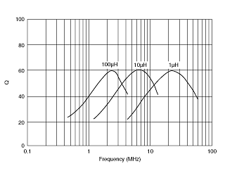 Q-Frequency Characteristics | LQH31MN120K03(LQH31MN120K03K,LQH31MN120K03L)