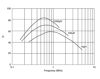 Q-Frequency Characteristics | LQH43MN102J03(LQH43MN102J03K,LQH43MN102J03L)