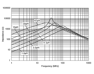 Impedance - Frequency Characteristics | LQM21FN1R0N00(LQM21FN1R0N00B,LQM21FN1R0N00D,LQM21FN1R0N00J)
