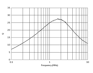 Q-Frequency Characteristics | #FSLB2520-100K=P2