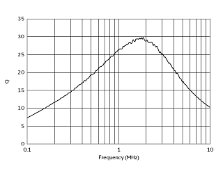 Q-Frequency Characteristics | #FSLB2520-150K=P2